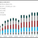 【朗報】日米の半導体連携で日本復活　韓国入る隙なしｗ